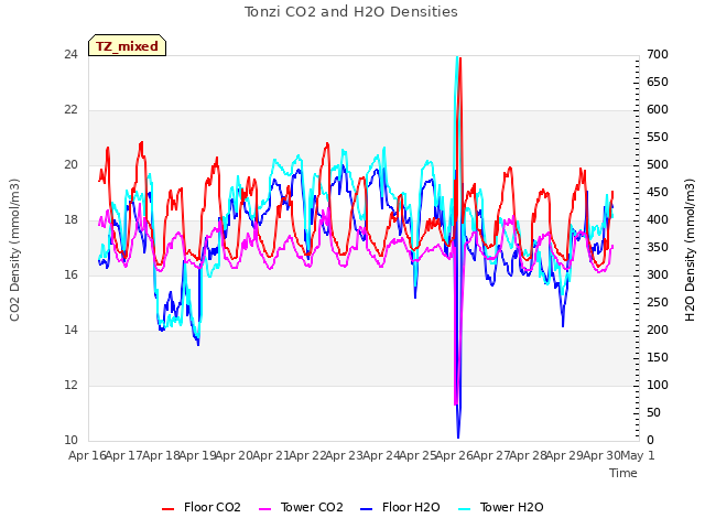 plot of Tonzi CO2 and H2O Densities