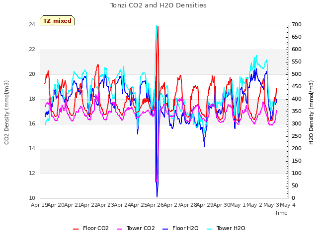 plot of Tonzi CO2 and H2O Densities