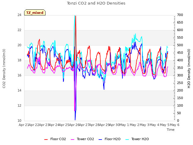 plot of Tonzi CO2 and H2O Densities