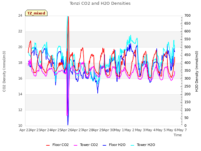 plot of Tonzi CO2 and H2O Densities