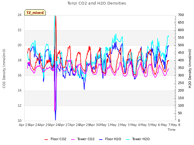 plot of Tonzi CO2 and H2O Densities