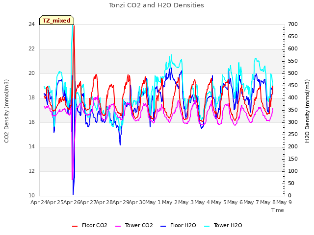 plot of Tonzi CO2 and H2O Densities