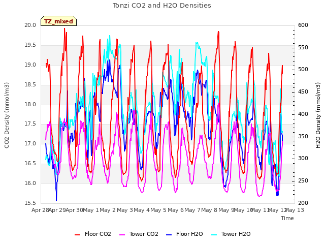 plot of Tonzi CO2 and H2O Densities