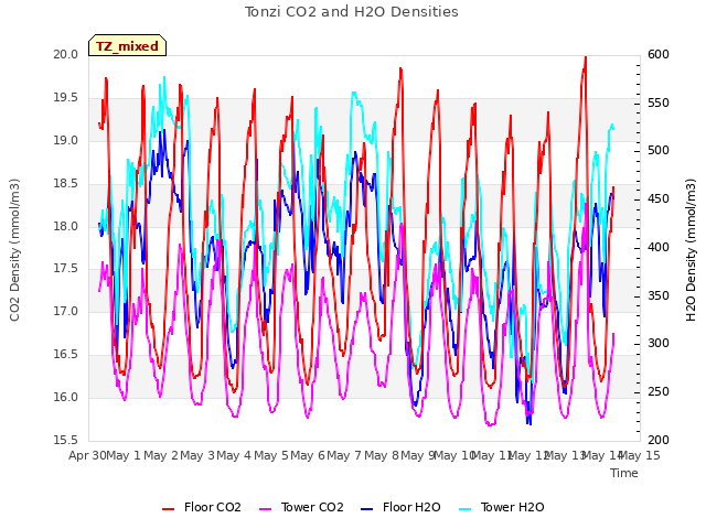 plot of Tonzi CO2 and H2O Densities