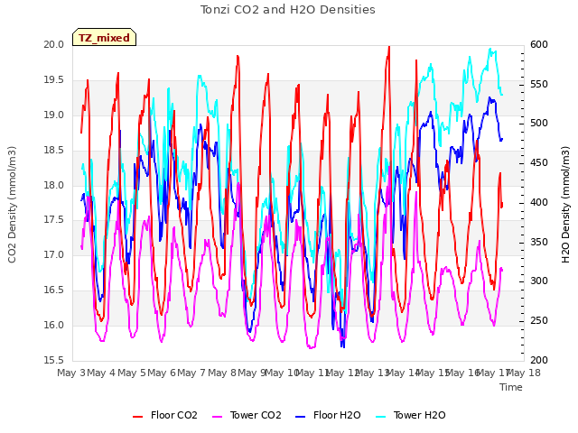 plot of Tonzi CO2 and H2O Densities