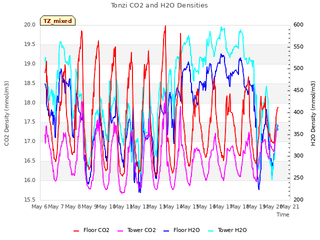 plot of Tonzi CO2 and H2O Densities