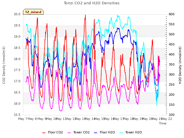 plot of Tonzi CO2 and H2O Densities