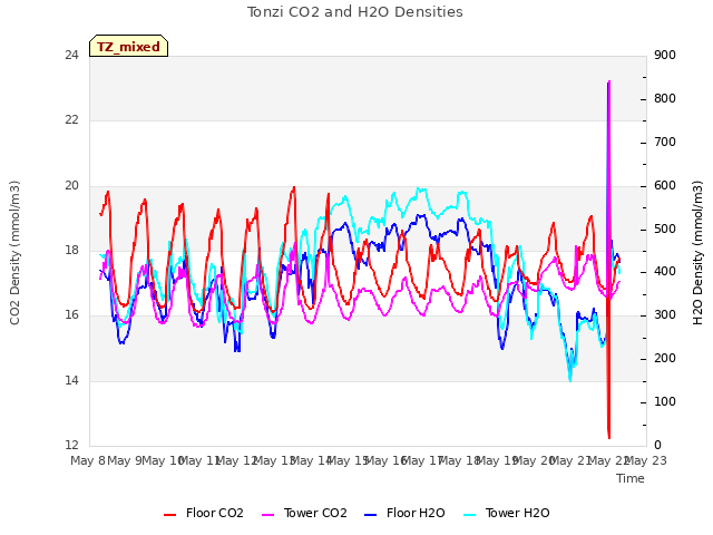 plot of Tonzi CO2 and H2O Densities