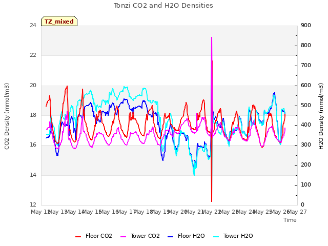 plot of Tonzi CO2 and H2O Densities