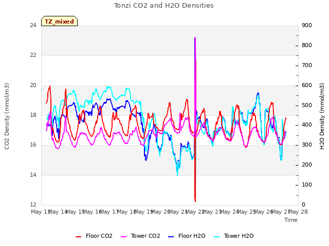 plot of Tonzi CO2 and H2O Densities