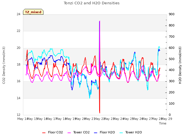 plot of Tonzi CO2 and H2O Densities