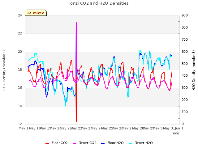 plot of Tonzi CO2 and H2O Densities