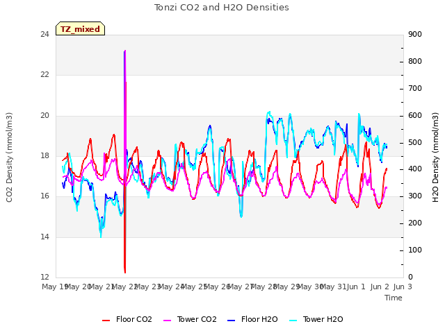 plot of Tonzi CO2 and H2O Densities