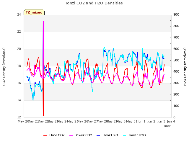 plot of Tonzi CO2 and H2O Densities