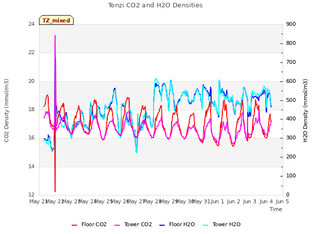 plot of Tonzi CO2 and H2O Densities