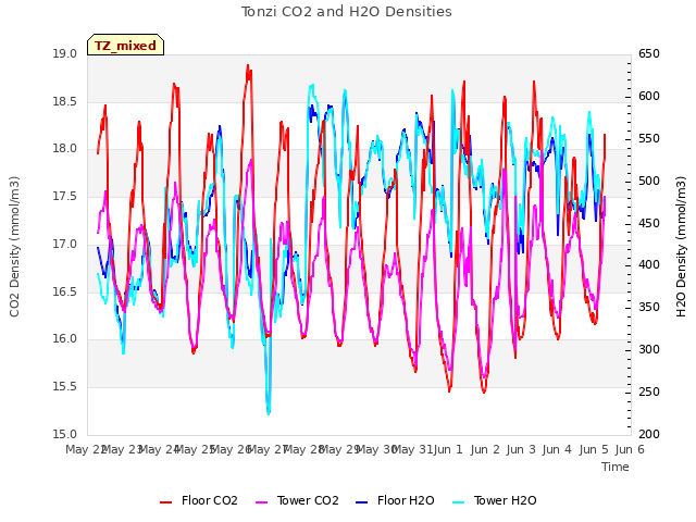 plot of Tonzi CO2 and H2O Densities