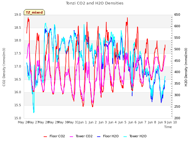 plot of Tonzi CO2 and H2O Densities