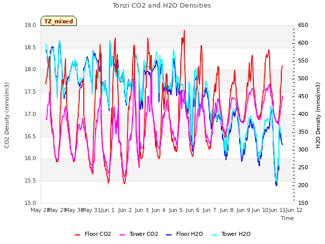 plot of Tonzi CO2 and H2O Densities