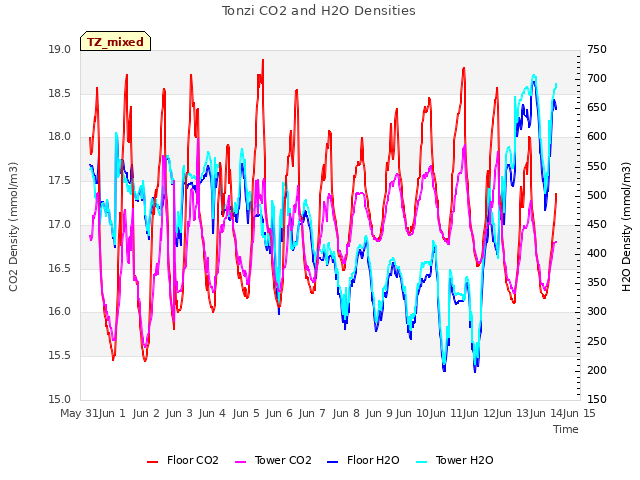 plot of Tonzi CO2 and H2O Densities