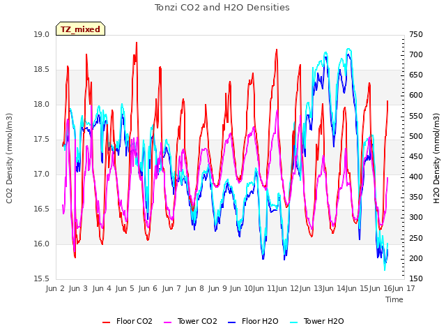 plot of Tonzi CO2 and H2O Densities