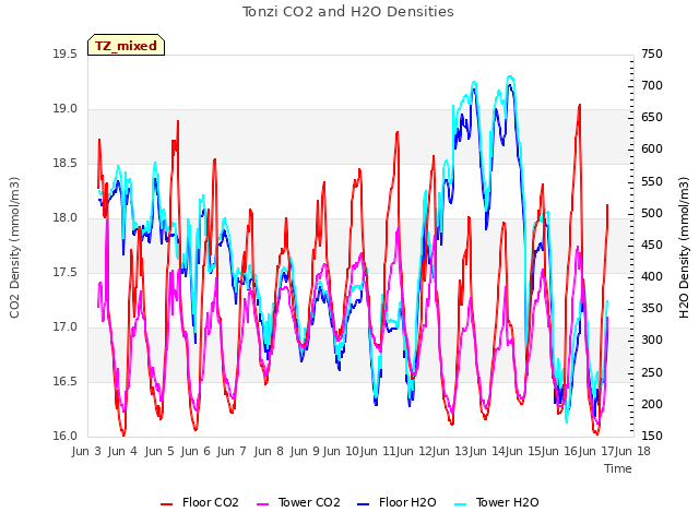 plot of Tonzi CO2 and H2O Densities