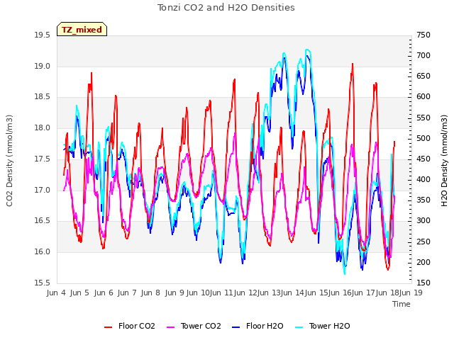 plot of Tonzi CO2 and H2O Densities