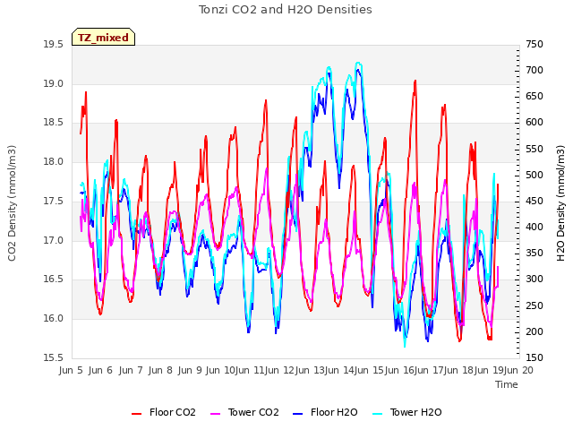 plot of Tonzi CO2 and H2O Densities