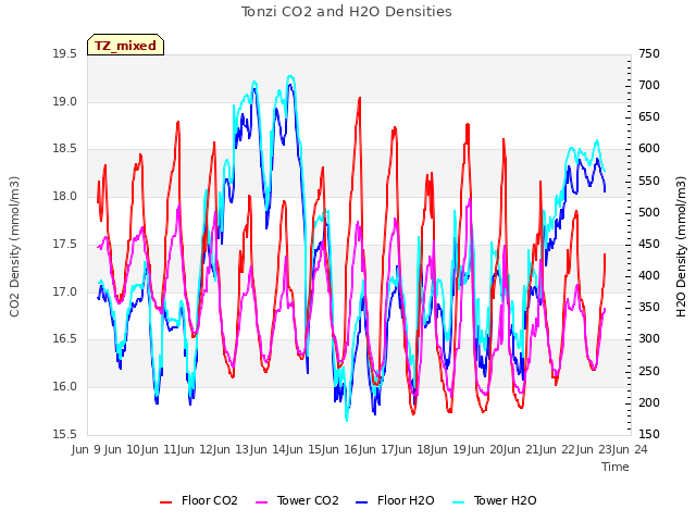 plot of Tonzi CO2 and H2O Densities