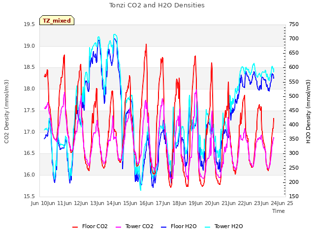 plot of Tonzi CO2 and H2O Densities