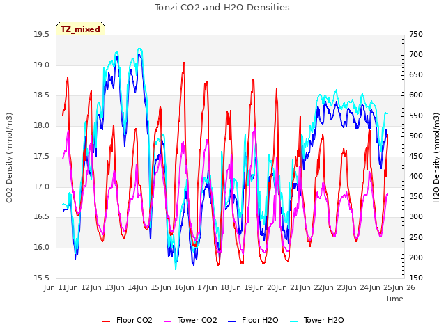 plot of Tonzi CO2 and H2O Densities