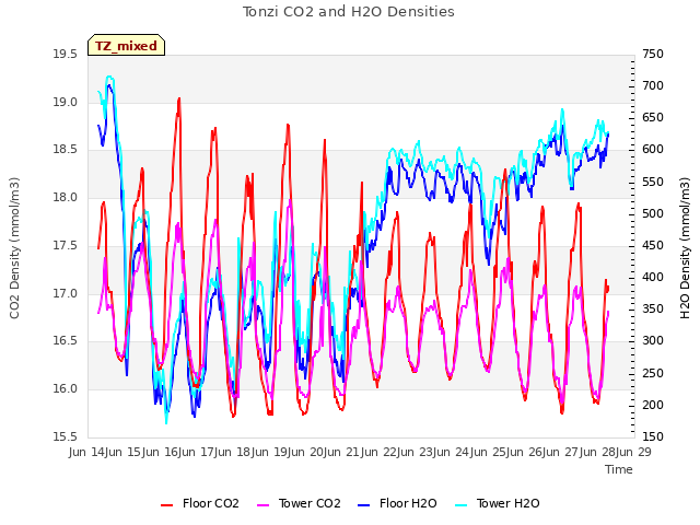 plot of Tonzi CO2 and H2O Densities