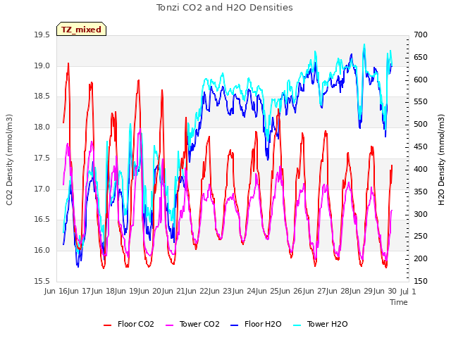 plot of Tonzi CO2 and H2O Densities