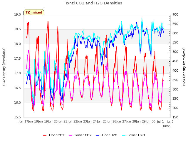 plot of Tonzi CO2 and H2O Densities