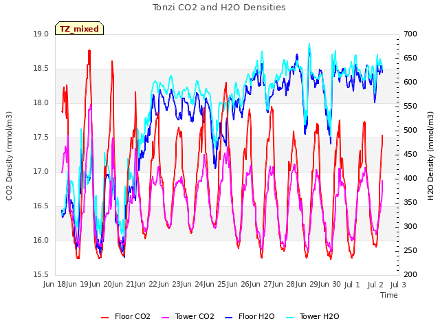 plot of Tonzi CO2 and H2O Densities