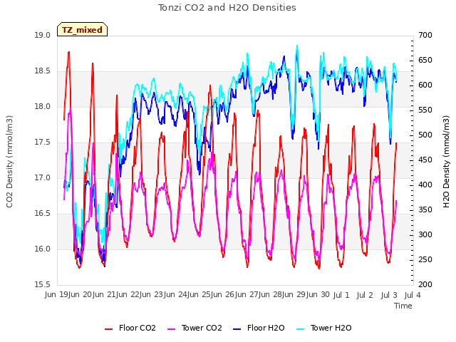 plot of Tonzi CO2 and H2O Densities