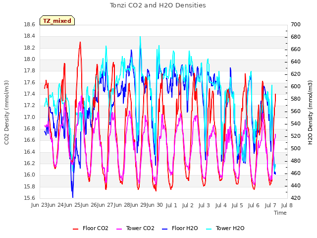 plot of Tonzi CO2 and H2O Densities