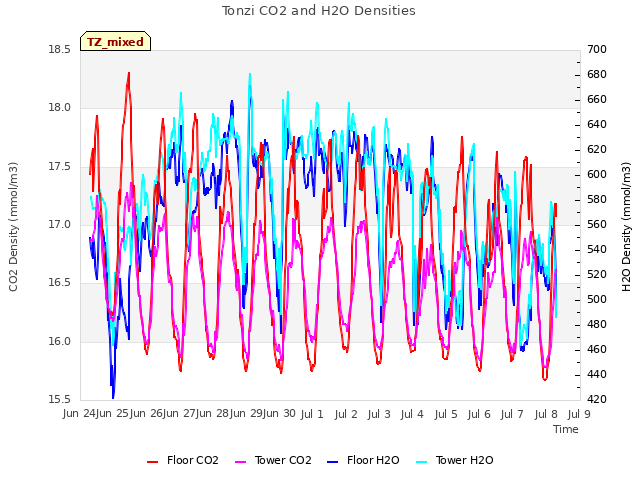 plot of Tonzi CO2 and H2O Densities