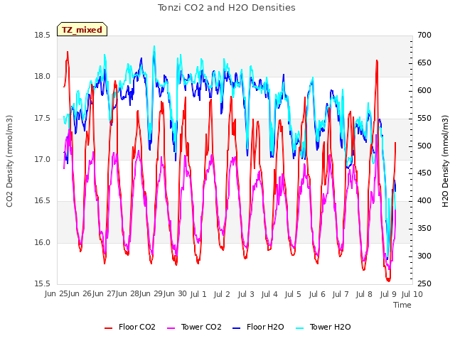 plot of Tonzi CO2 and H2O Densities