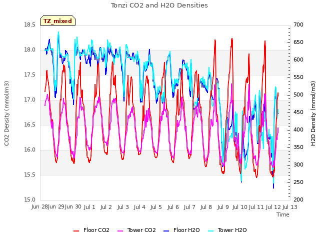 plot of Tonzi CO2 and H2O Densities