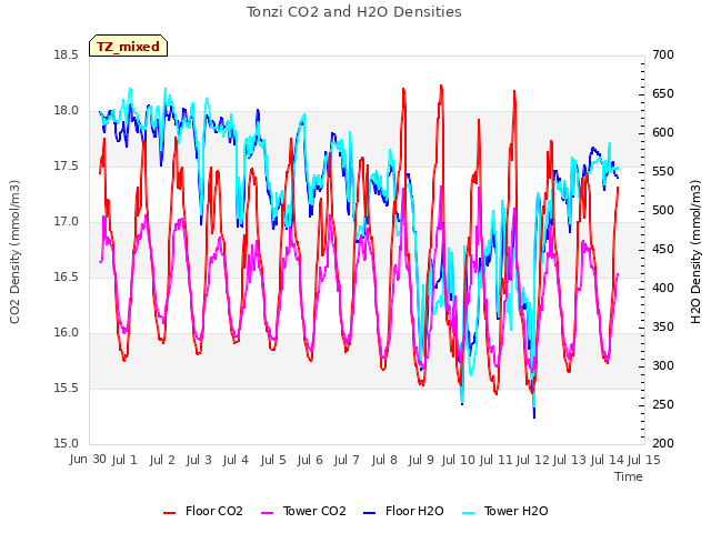 plot of Tonzi CO2 and H2O Densities