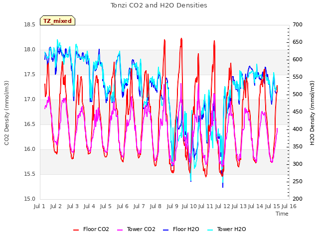 plot of Tonzi CO2 and H2O Densities