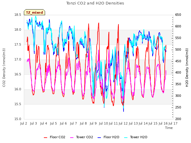 plot of Tonzi CO2 and H2O Densities