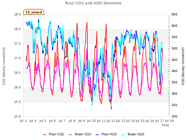 plot of Tonzi CO2 and H2O Densities