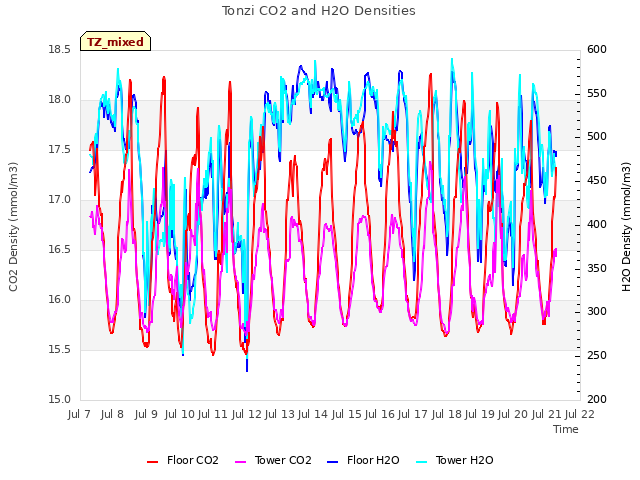 plot of Tonzi CO2 and H2O Densities