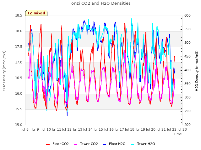 plot of Tonzi CO2 and H2O Densities