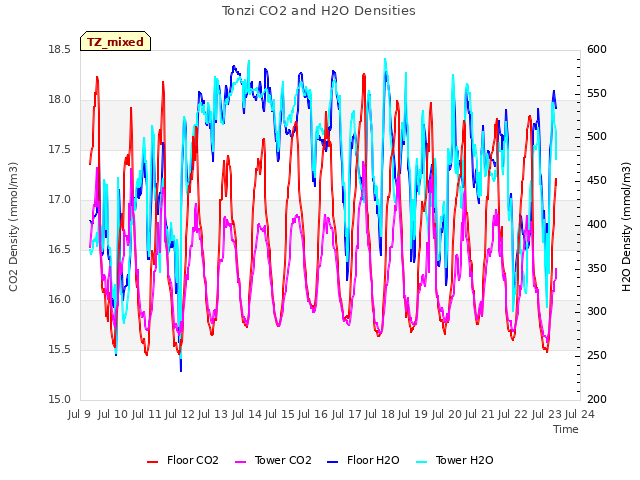 plot of Tonzi CO2 and H2O Densities