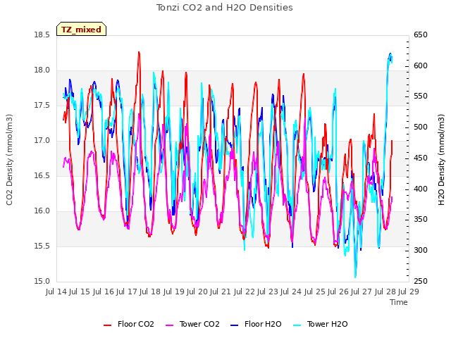 plot of Tonzi CO2 and H2O Densities