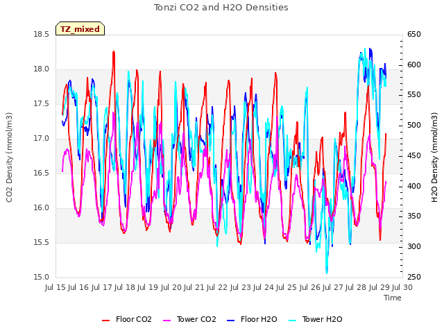 plot of Tonzi CO2 and H2O Densities