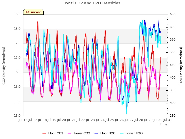 plot of Tonzi CO2 and H2O Densities