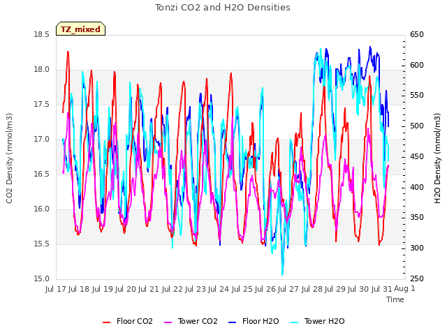 plot of Tonzi CO2 and H2O Densities